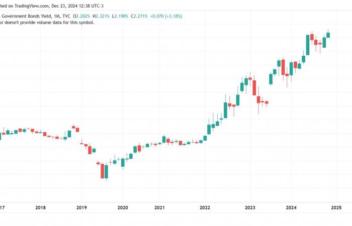 Gold still at record highs, despite the rise in rates