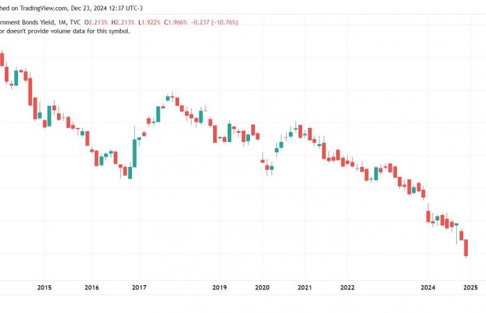 Gold still at record highs, despite the rise in rates