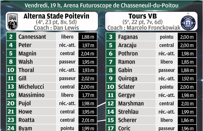 Alterna Stade Poitevin must block at Arena Futuroscope against Tours