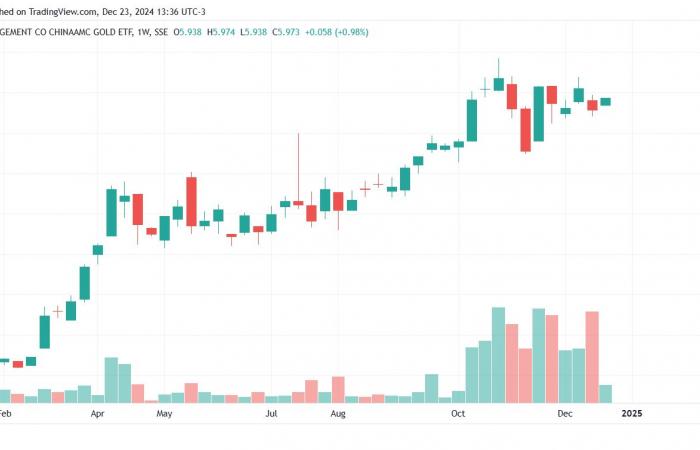 Gold still at record highs, despite the rise in rates