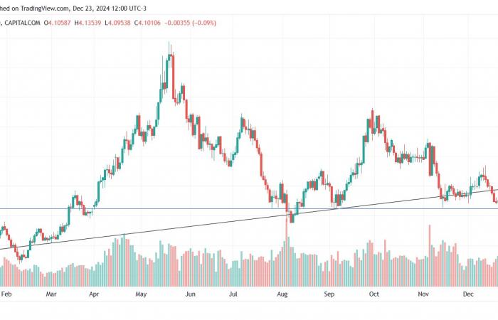 Gold still at record highs, despite the rise in rates