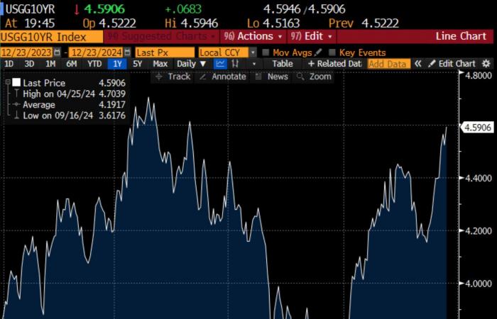 Gold still at record highs, despite the rise in rates