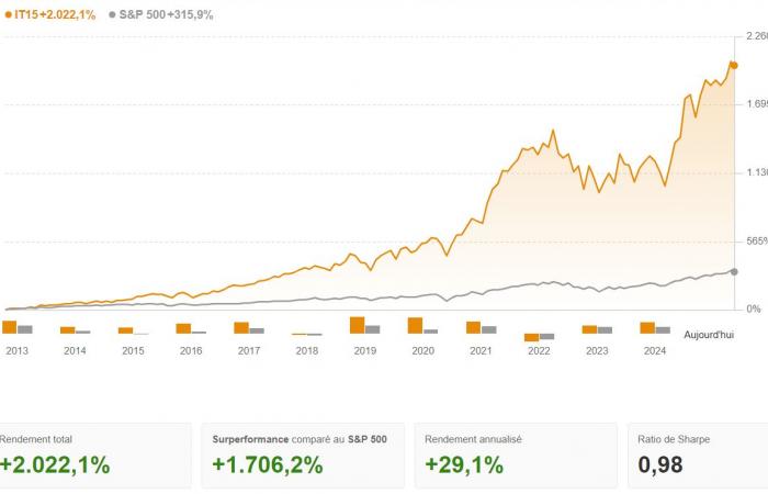 This quantum action has gained +406% since the start of the month! Backlash in sight? By Investing.com