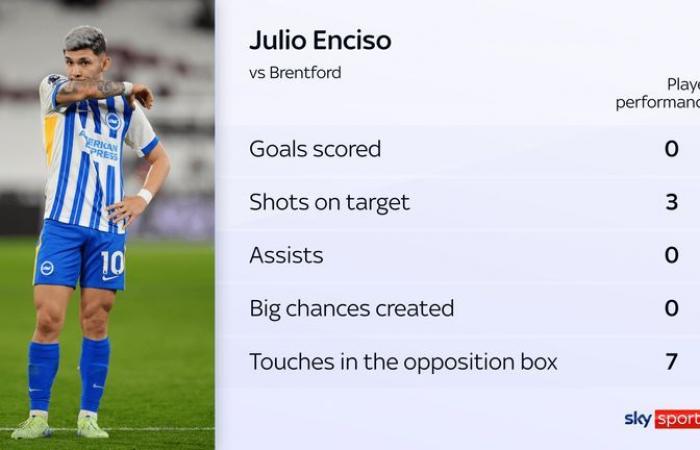 Brighton 0-0 Brentford: Julio Enciso misfires in stalemate at the Amex | Football News