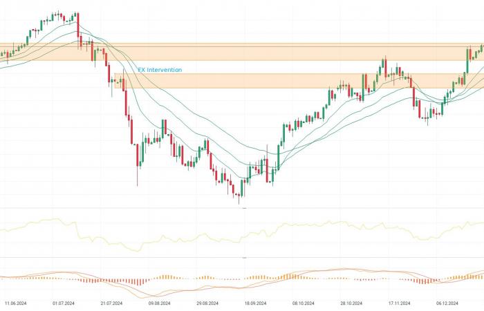 Chart of the day – USDJPY (27.12.2024)