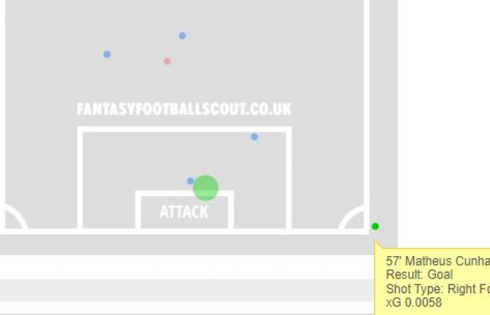 How long Bruno is banned for + Cunha is FPL’s top forward