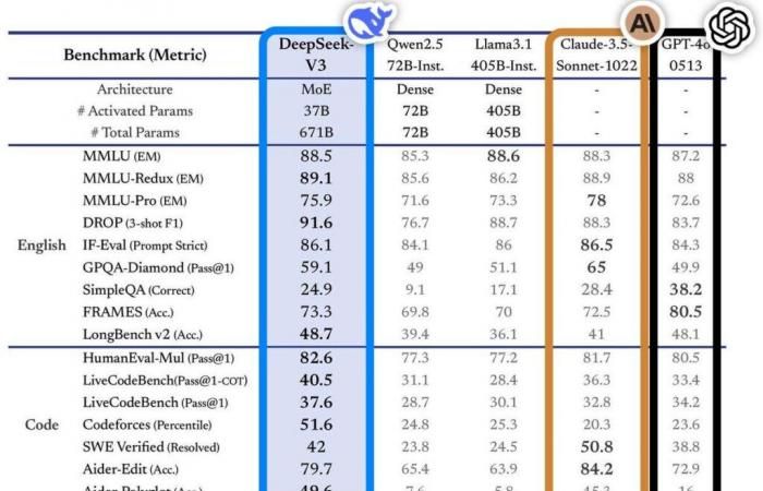 DeepSeek-V3: China unveils its ChatGPT ten times cheaper