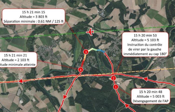 REX – Hypoglycemia nearly causes a collision of a King Air with two A320s near Roissy-CDG