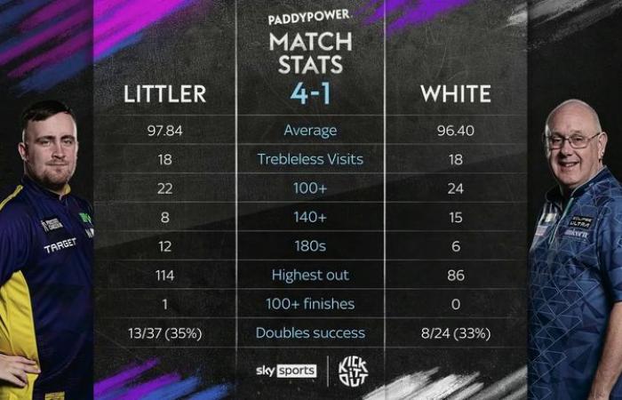 World Darts Championship: Luke Littler beats Ian White as Michael van Gerwen, Chris Dobey win at the Alexandra Palace | Darts News