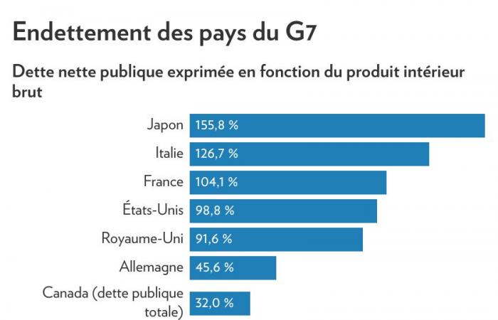 Demystifying the economy | The debt of Canada, provinces and cities…