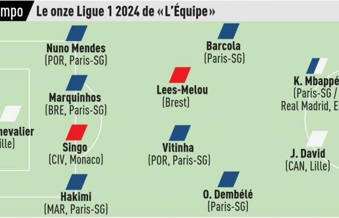 PSG very present in the 2024 typical team in Ligue 1