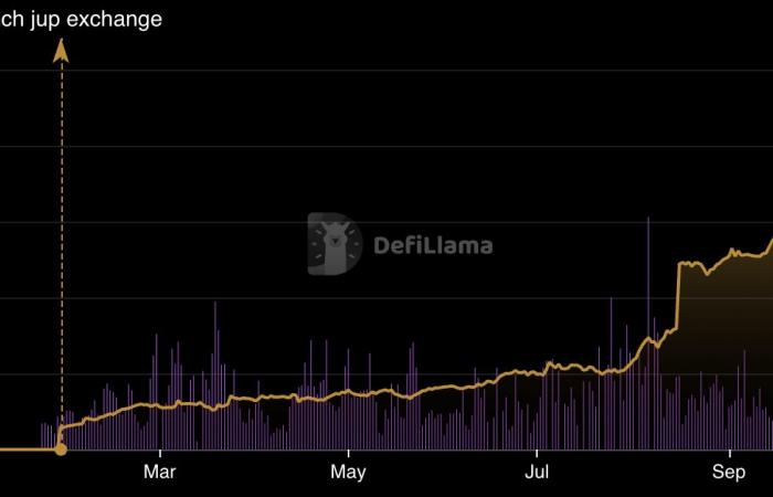 $550 million in JUP tokens will soon be distributed