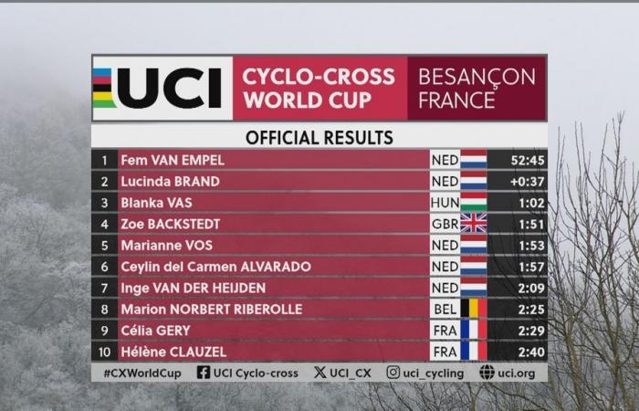 Van Empel wins the Besançon World Cup, Vos fifth on return