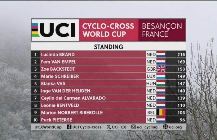 Van Empel wins the Besançon World Cup, Vos fifth on return