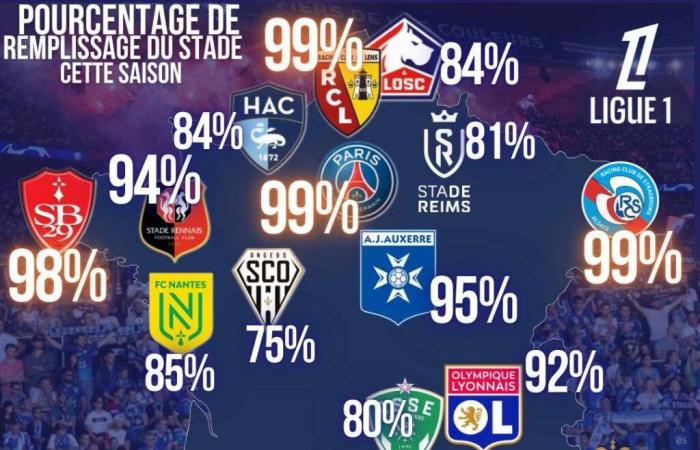 [Ligue 1] The Mosson rings hollow: a disappointing occupancy rate for the 50th anniversary of the MHSC