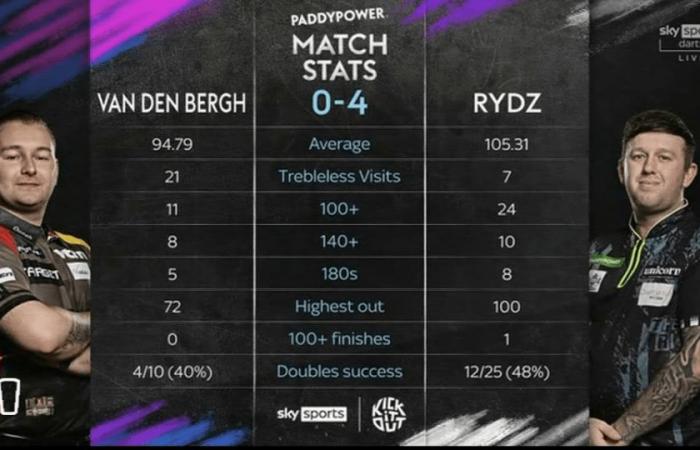 Callan Rydz wins third World Darts Championship game in row without dropping SINGLE SET after ‘performance of his life’