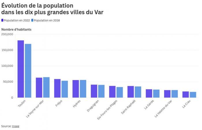 The population continues to increase in the Var: here is how many inhabitants there are in your municipality