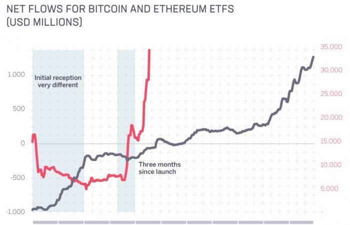 2025, the year of Ethereum? Crypto could reach $10,000