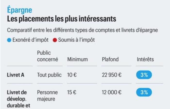 When will interest be paid and what amounts to expect? – 42info Saint-Étienne