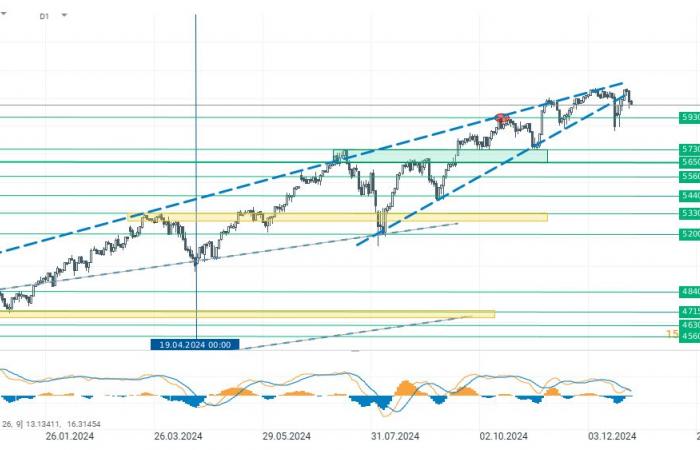 Chart of the Day – US500 (12/30/2024)