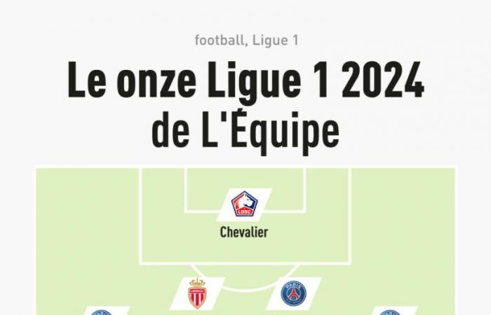 Wilfried Singo in the Ligue 1 typical team in 2024!