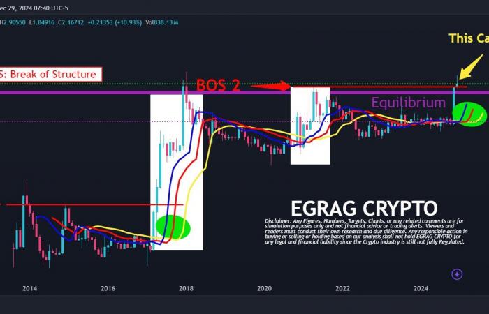 As Long as XRP Trades Above $2, There’s No Cause for Concern: Williams Alligator Indicator