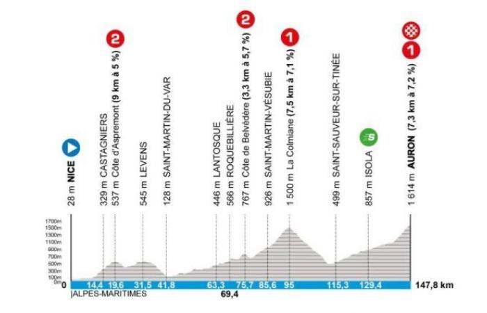 Cycling. Paris-Nice – 21 teams at the start, 3 invitations and surprises…