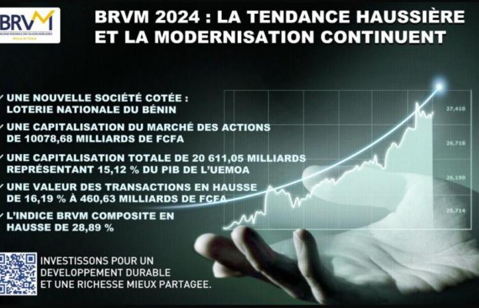 The BRVM ends the year 2024 with 28.89% growth