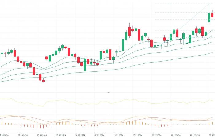 Chart of the day – NATGAS (12/31/2024)