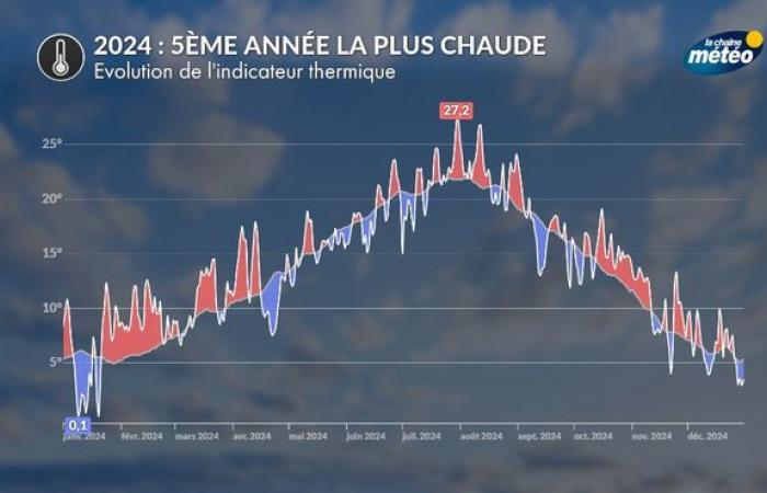 Year 2024 in France: 5th hottest since 1900