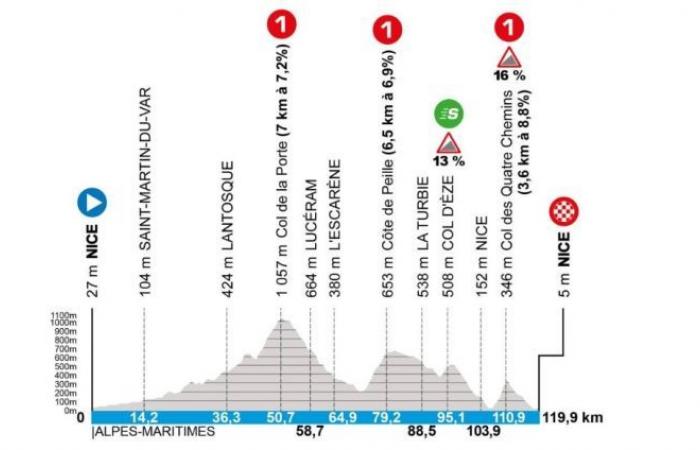 Cycling. Paris-Nice – 21 teams at the start, 3 invitations and surprises…