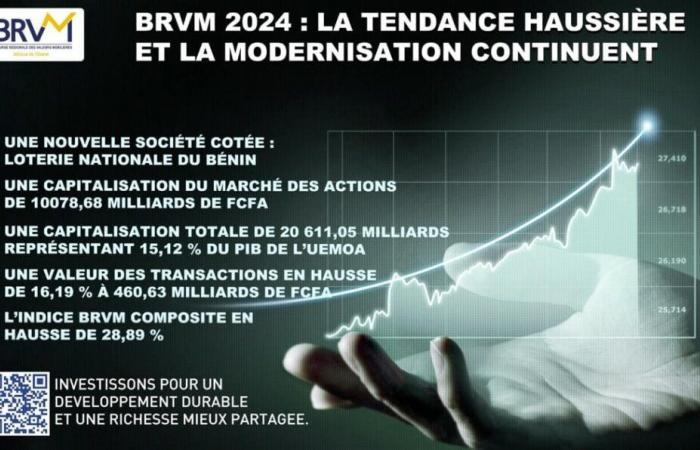 BRVM: 2024 closed with an increase of 28.89% (official) | APAnews