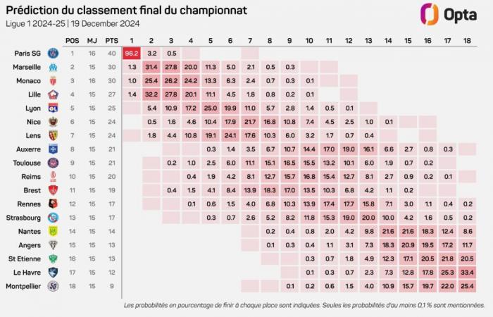 [Ligue 1] More than 47% chance for MHSC to be directly relegated