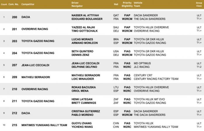 Dakar 2025 – Discover the complete guide (program, participants…)