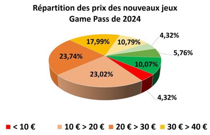 Xbox Game Pass: €5,000 worth of games in 2024 and 61 Day One, we've released all the stats! | Xbox