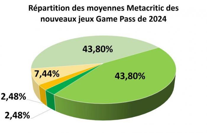 Xbox Game Pass: €5,000 worth of games in 2024 and 61 Day One, we've released all the stats! | Xbox