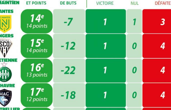 Ligue 1: Montpellier will probably have to fight with four other teams to save its place