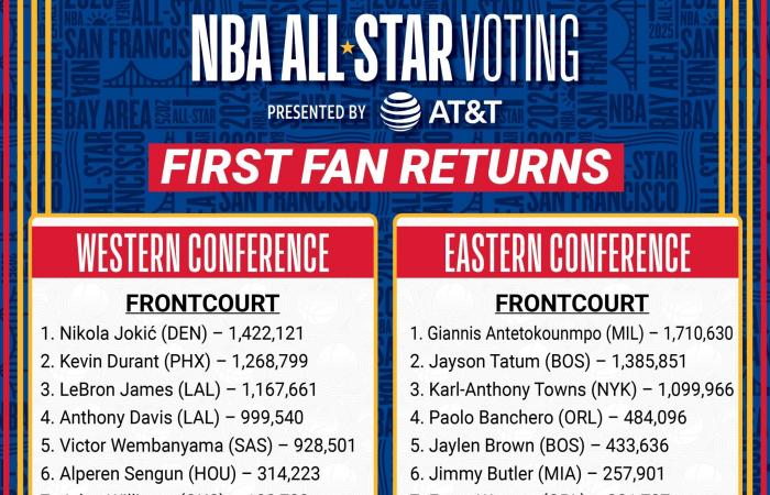 Giannis Antetokounmpo and Nikola Jokic at the top of the votes • Basket USA