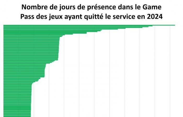 Xbox Game Pass: €5,000 worth of games in 2024 and 61 Day One, we've released all the stats! | Xbox