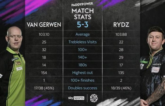 Michael van Gerwen fends off Callan Rydz to reach semi-finals as Chris Dobey beats Gerwyn Price