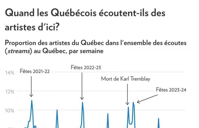 Quebec music | The decline continues in 2024