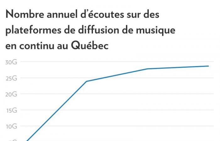 Quebec music | The decline continues in 2024