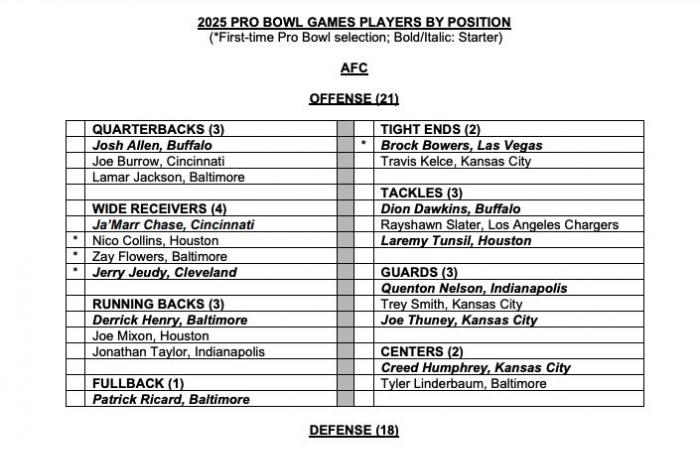 NFL Pro Bowl 2025: rosters revealed!