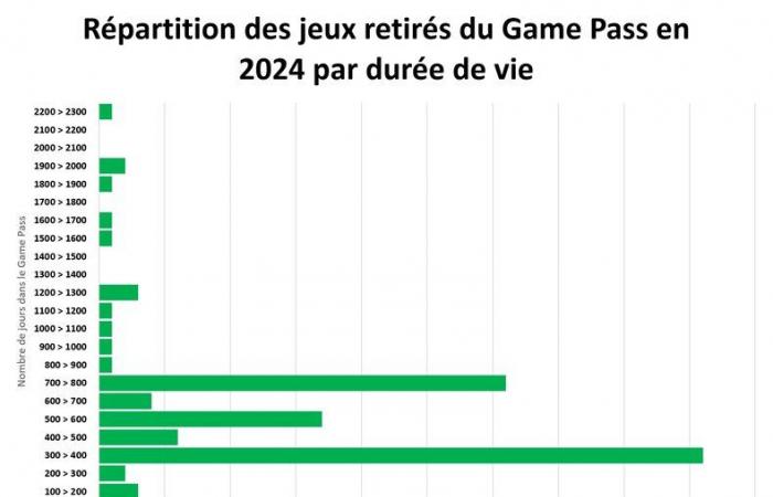 Xbox Game Pass: €5,000 worth of games in 2024 and 61 Day One, we've released all the stats! | Xbox