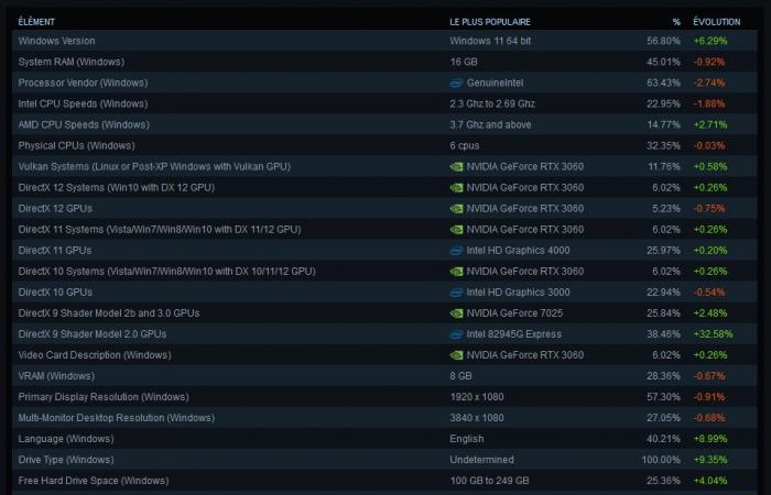 Latest Steam Stats Show Interesting Movements