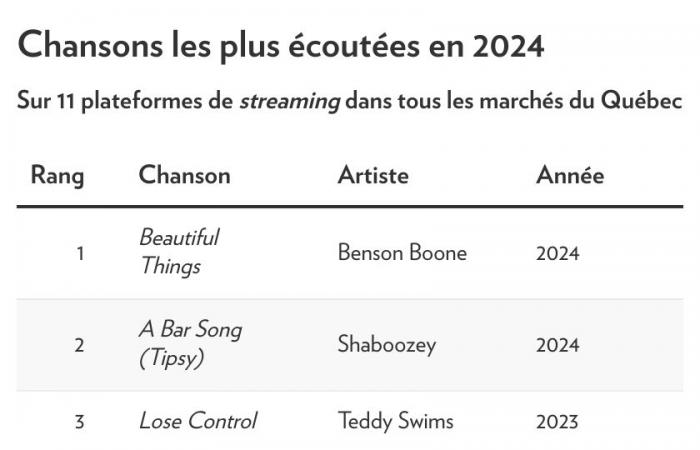 Quebec music | The decline continues in 2024