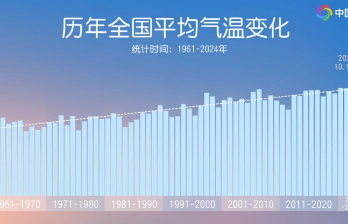 China records warmest temperature in 2024