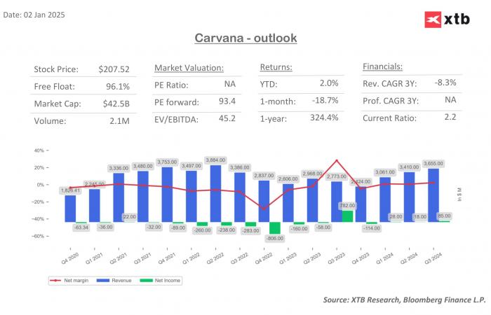 Hindenburg Research takes on Carvana, alleging major accounting problems ????