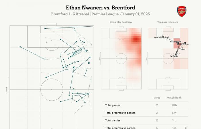 Arsenal can trust Ethan Nwaneri in Bukayo Saka’s absence – this is how he’s developed since debut