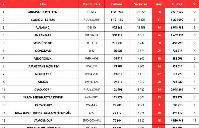 Box-office hebdo : Mufasa impose sa patte